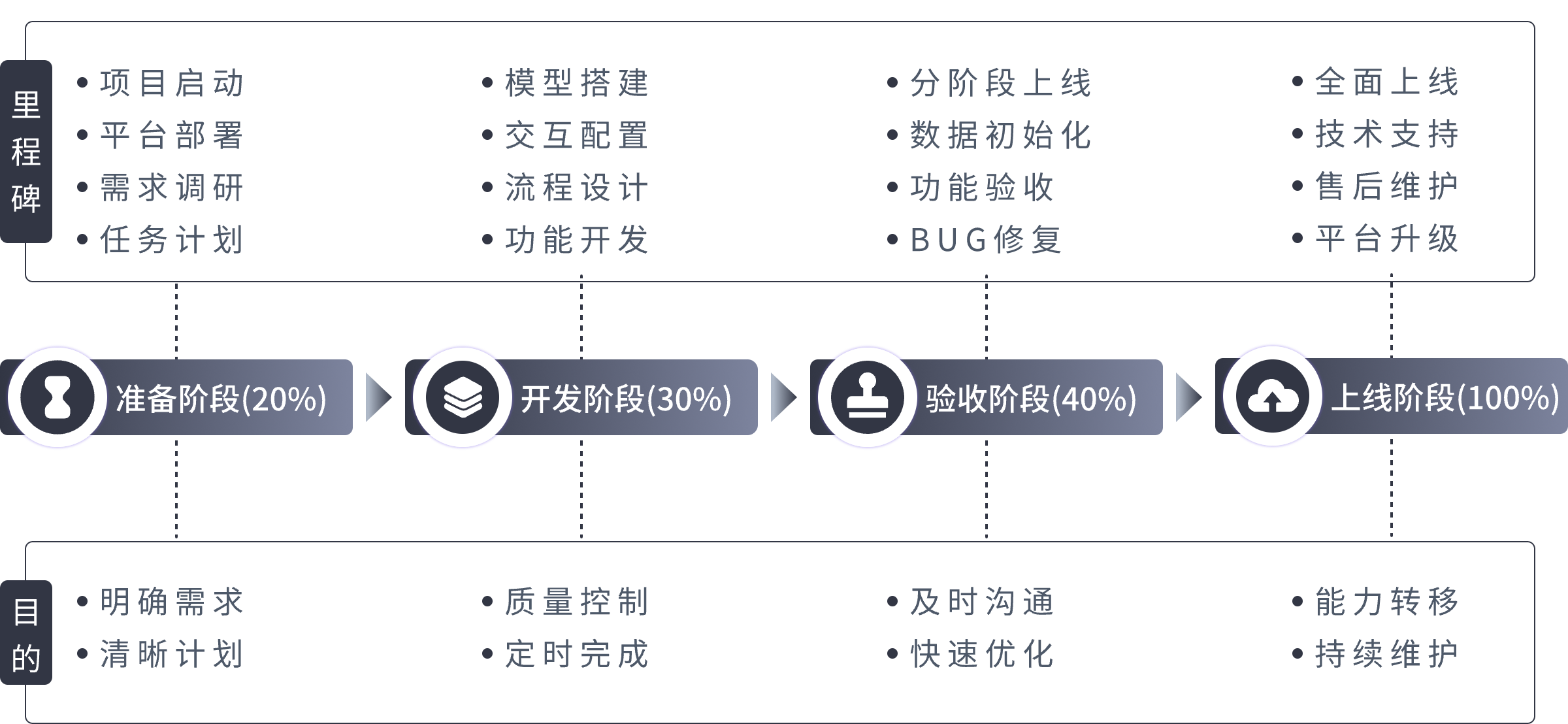 数字化落地服务流程